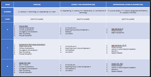 Magnet courses 